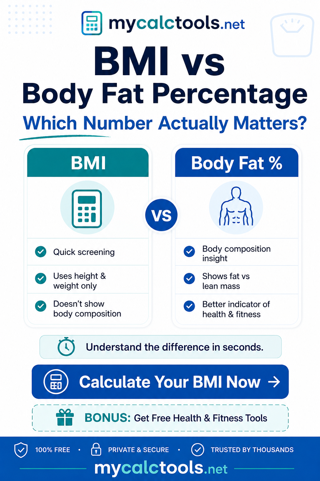 MyCalcTools BMI and body-fat comparison campaign creative